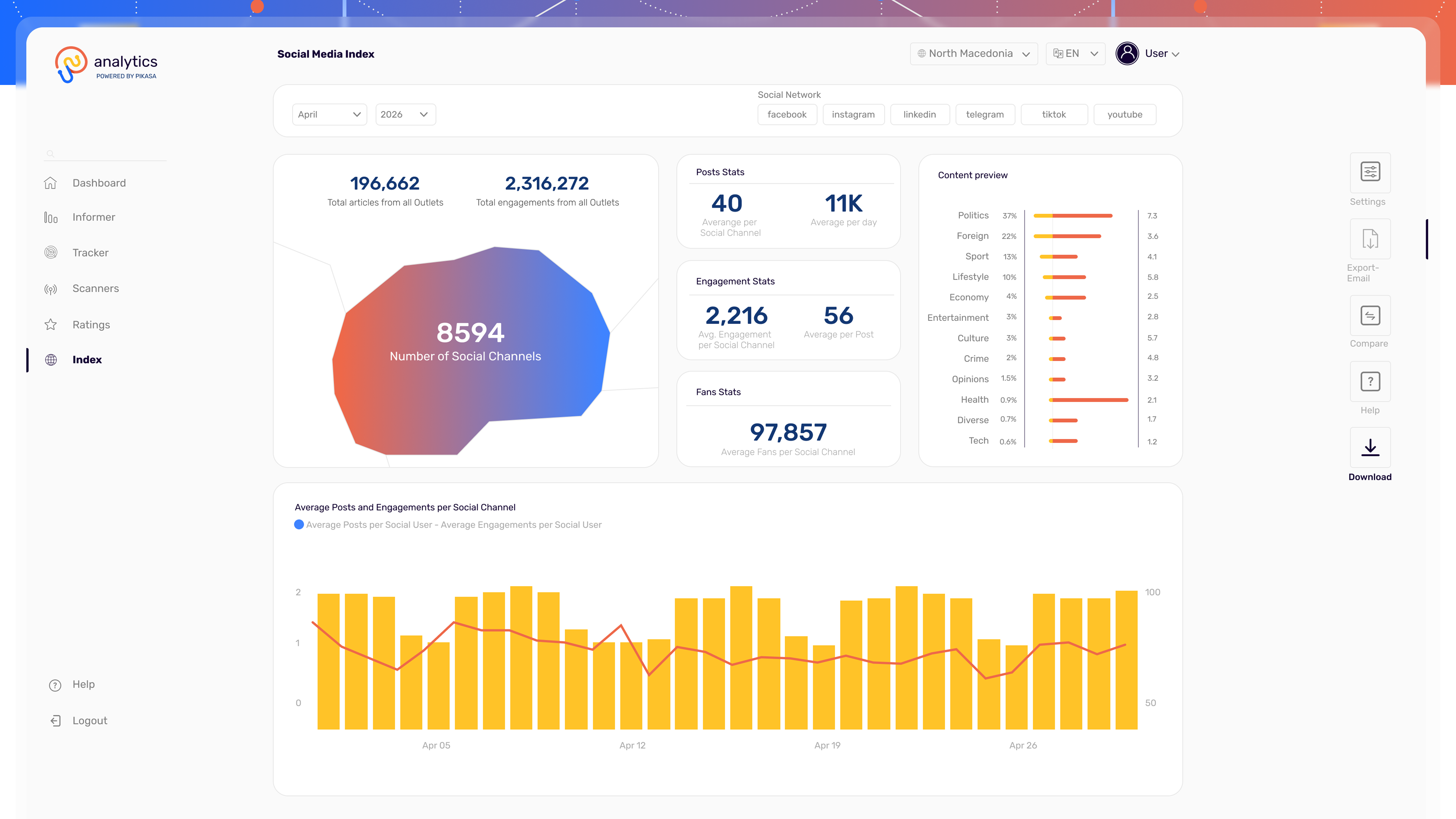 Indexes Dashboard